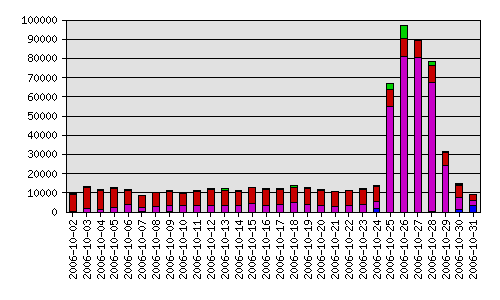 October, 2006 Forged Spam Run